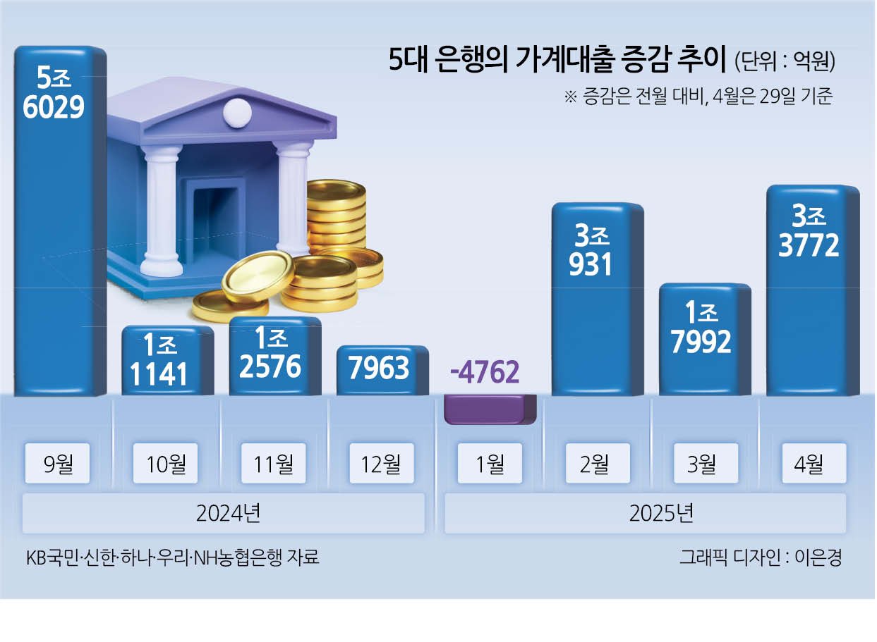 “대출 셧다운 오나” 5대 은행 가계대출 652조원, 실수요자는 어떻게 될까 21 섹션 2 이미지