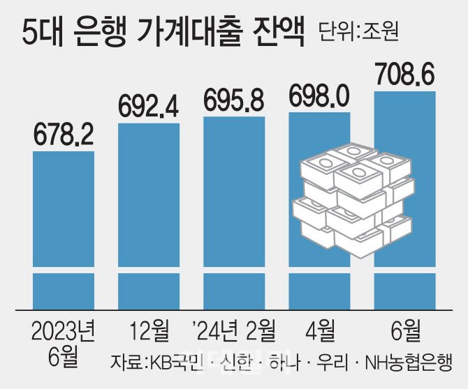 “대출 셧다운 오나” 5대 은행 가계대출 652조원, 실수요자는 어떻게 될까 17 섹션 1 이미지