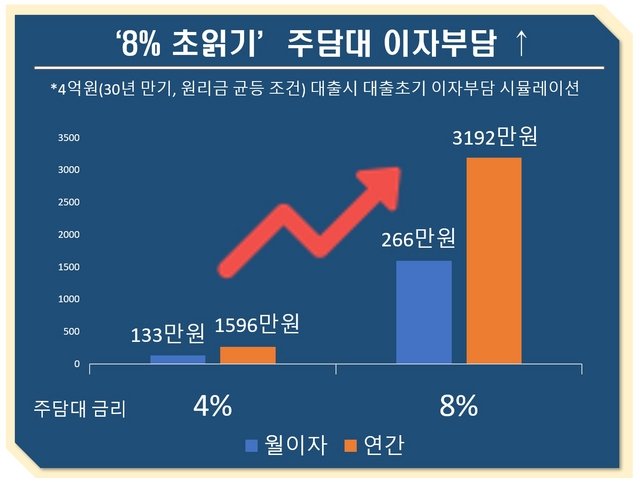 주담대 8% 시대, 현실이 될까? 2026년 9월 금리 흐름과 6억 대출 월 440만원 시나리오 총정리 21 섹션 2 이미지