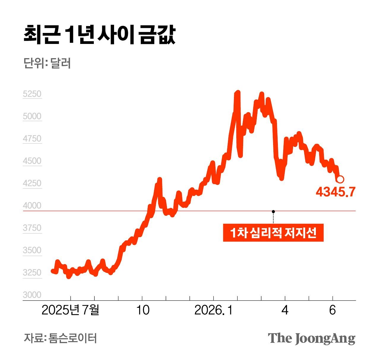 금값 온스당 4,000달러 붕괴와 순금 한 돈 63만 원: 지금 알아야 할 핵심(포커스 키워드: 금값 하락) 17 섹션 1 이미지